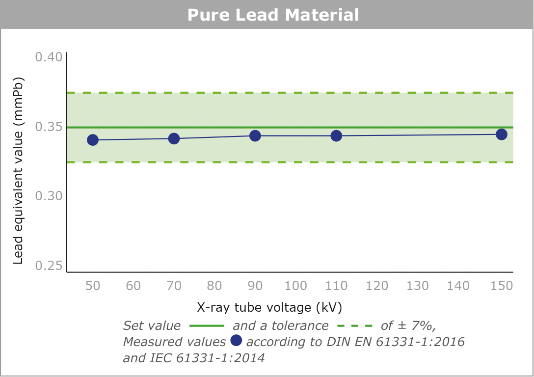 Lead equivalent value of a pure lead x-ray protective material in the 50 - 150 kV range